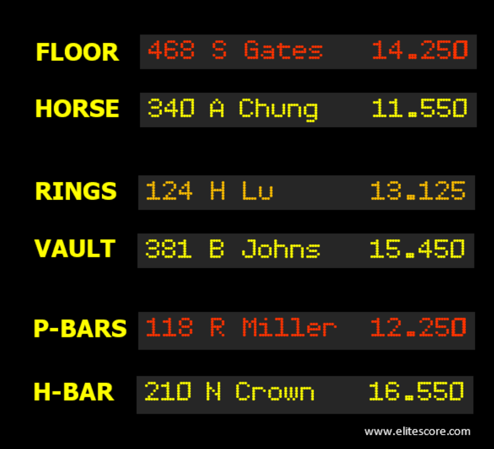 MDX VI LED scoreboard showing live Floor, Horse, Rings, Vault, P-Bars, and H-Bar scores with athlete numbers and names
